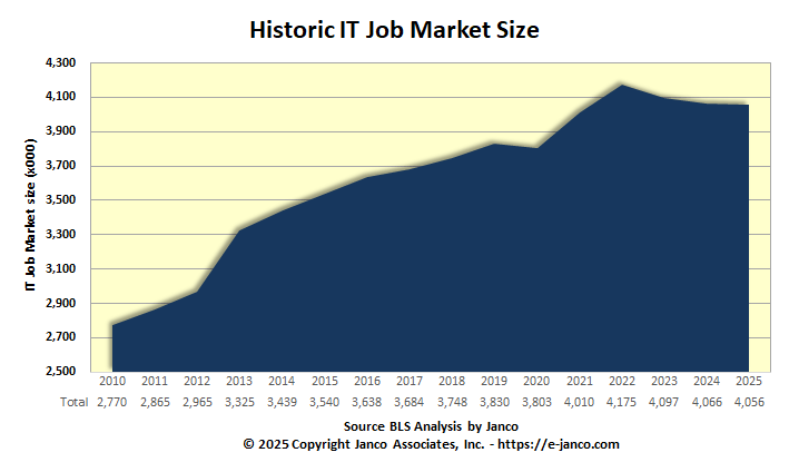 Recent IT Job Market size - Recovery in full swing for IT Pros