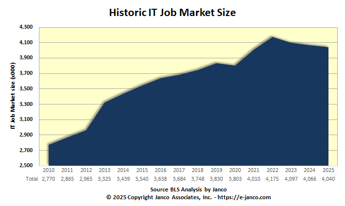Recent IT Job Market size - Recovery in full swing for IT Pros