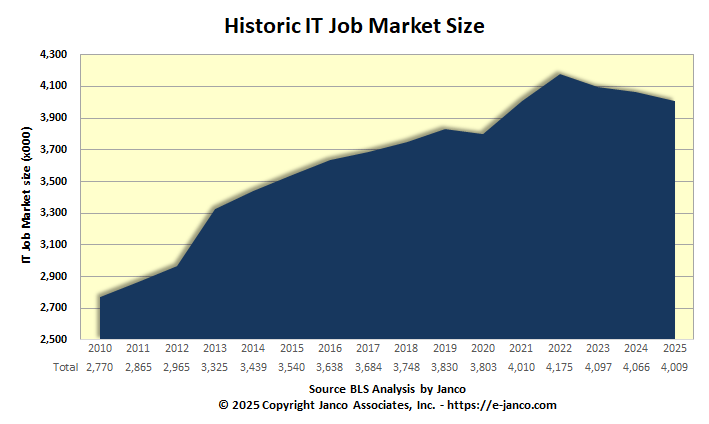 Historic IT Job Market Growth Historic IT Job Market Growth Chart