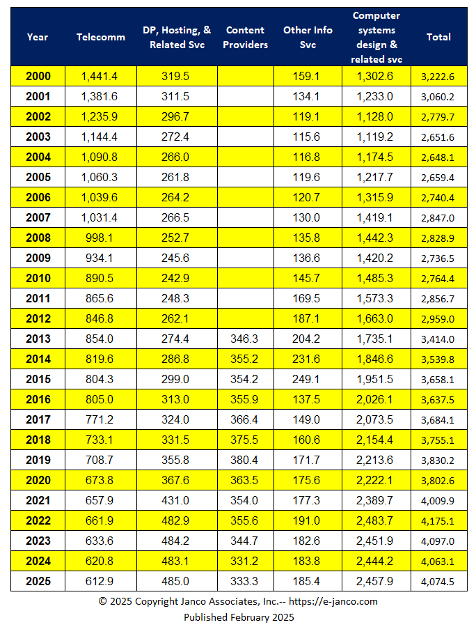 Historic IT Job Market Size