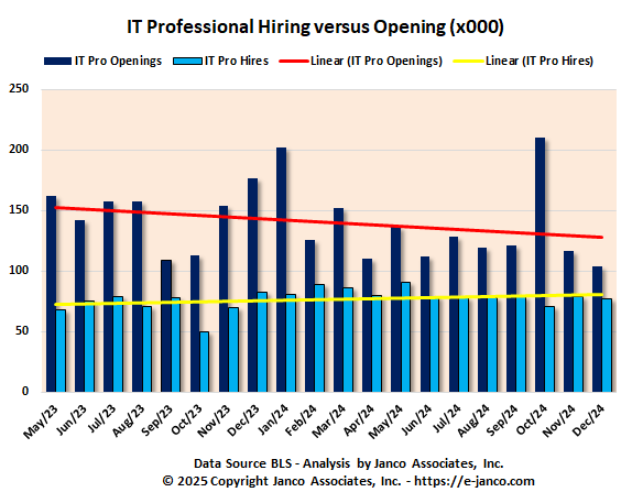 Unfilled IT Jobs