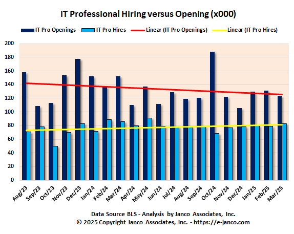 Unfilled IT Jobs