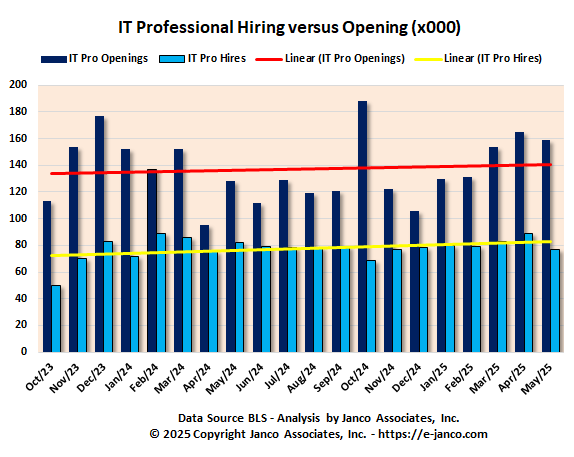 Unfilled IT Jobs