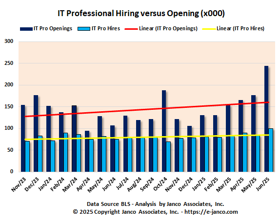 Unfilled IT Jobs