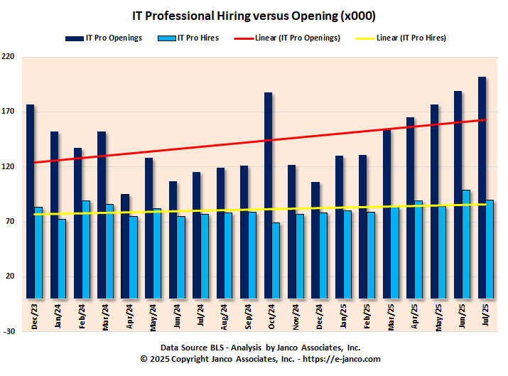 Unfilled IT Jobs