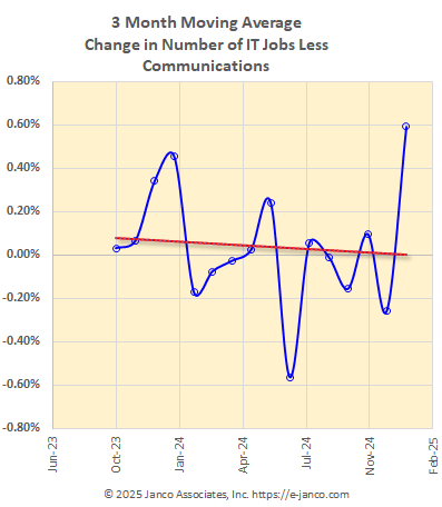 Moving average of IT job market growth