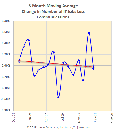 Moving average of IT job market growth