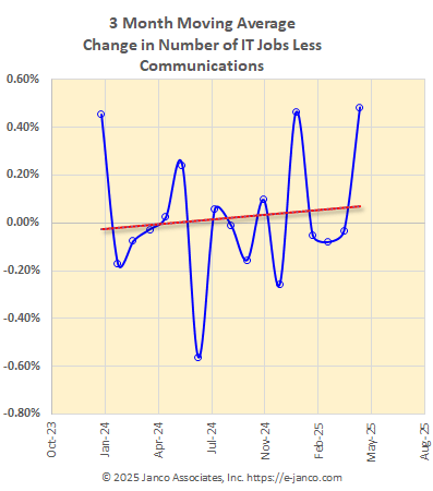 Moving average of IT job market growth
