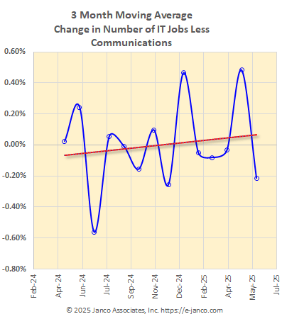 Moving average of IT job market growth