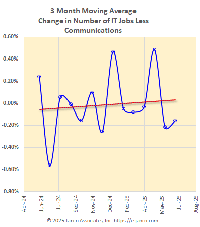 Moving average of IT job market growth