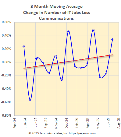 Moving average of IT job market growth