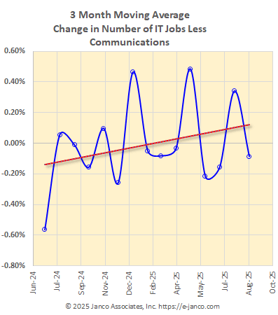 Moving average of IT job market growth