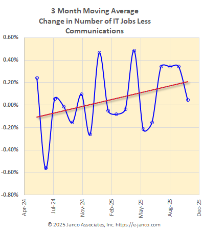 Moving average of IT job market growth