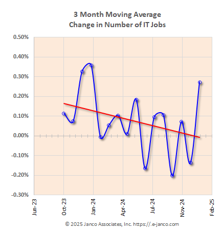 Moving average of IT job market growth