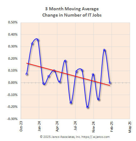 Moving average of IT job market growth