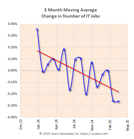 Moving average of IT job market growth