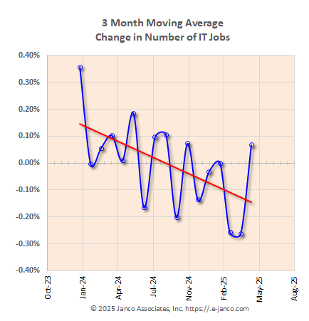 Moving average of IT job market growth