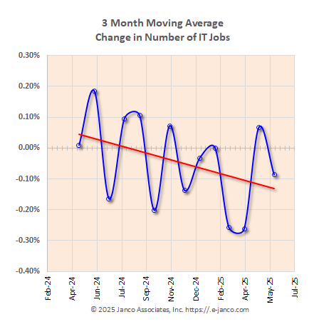 Moving average of IT job market growth