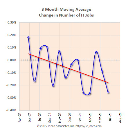 Moving average of IT job market growth
