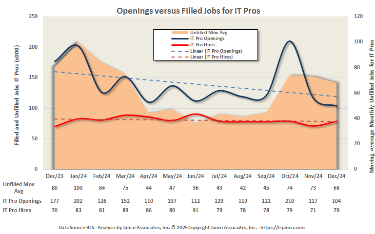 Number of Open Jobs for IT Prosa