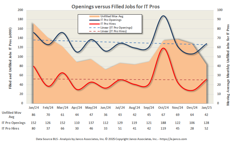 Number of Open Jobs for IT Prosa