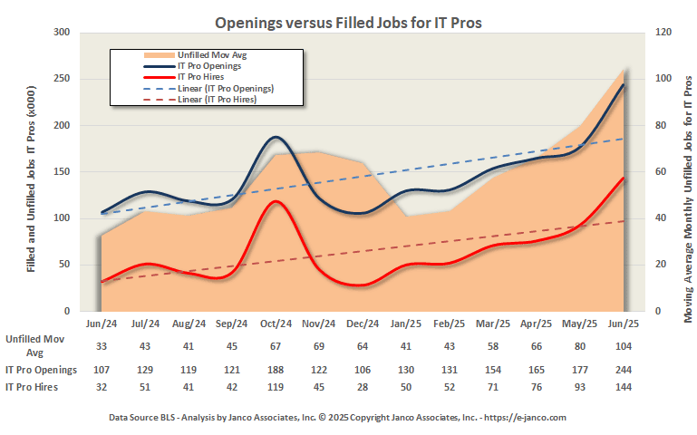 IT Job Market Openings