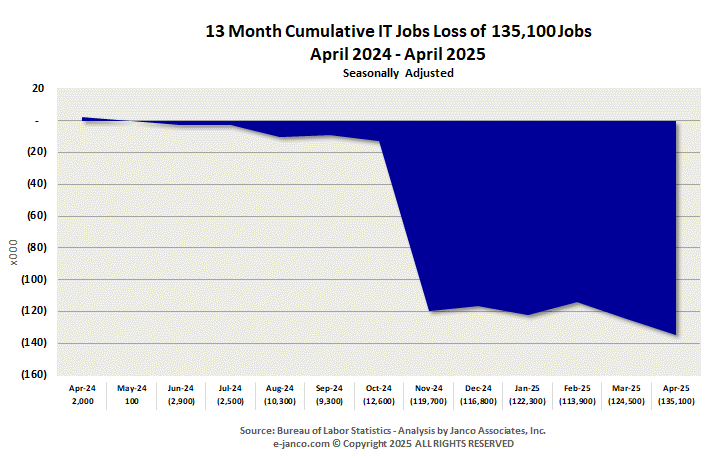 Cummulative IT Job Market growth (loss)