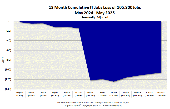 Cummulative IT Job Market growth (loss)