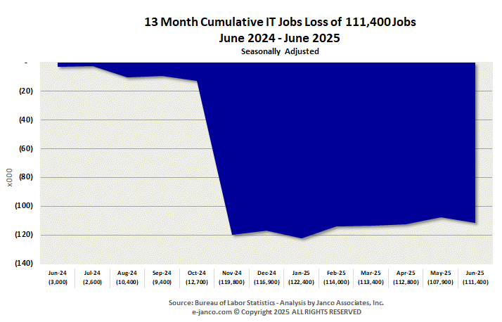 Cummulative IT Job Market growth (loss)