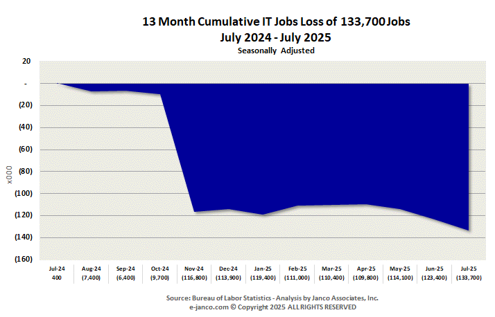 Cummulative IT Job Market growth (loss)