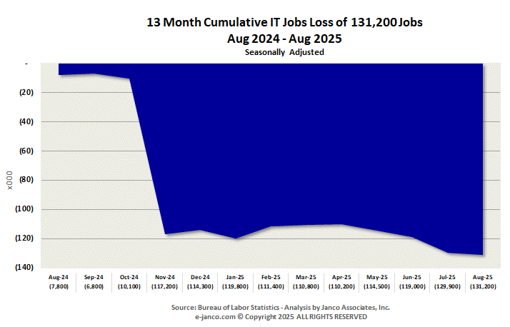 Cummulative IT Job Market growth (loss)