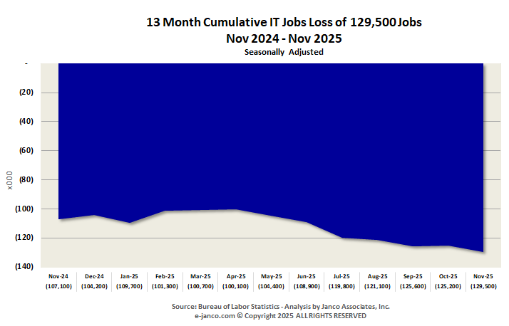 Cummulative IT Job Market growth (loss)
