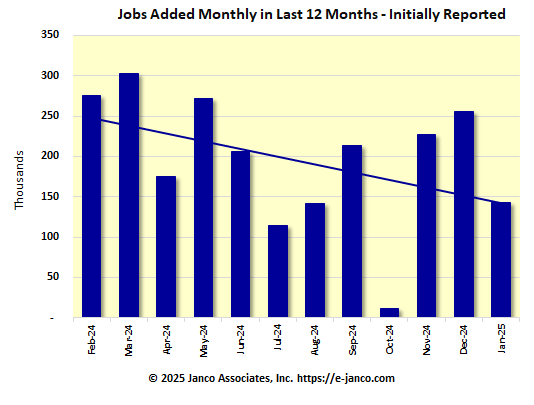 Initial number of new jobs reported