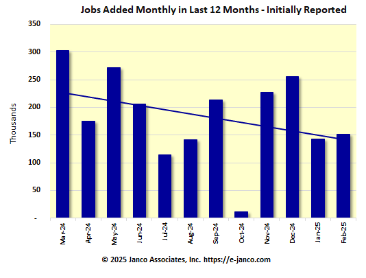 Initial number of new jobs reported