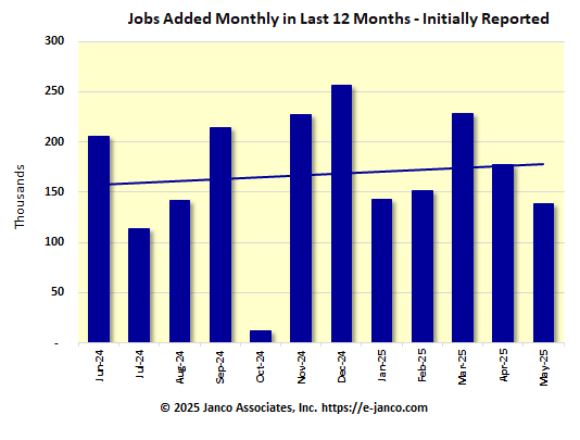 Initial number of new jobs reported