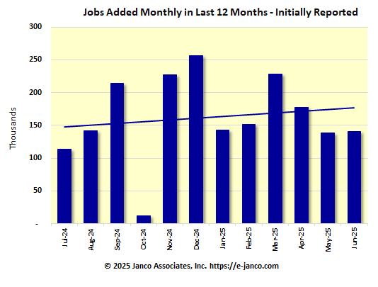 Initial number of new jobs reported