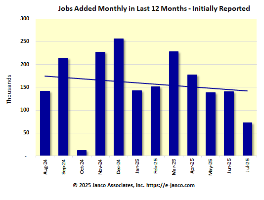 Initial number of new jobs reported