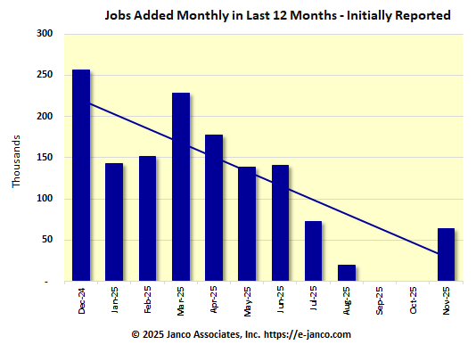 Initial number of new jobs reported