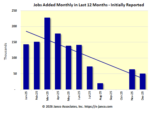 Initial number of new jobs reported