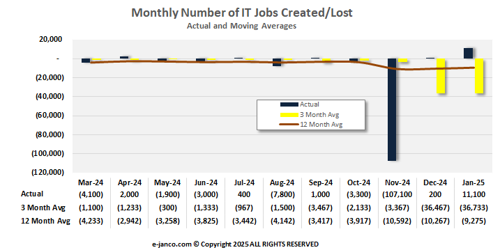 Monthly IT Job Market Growth