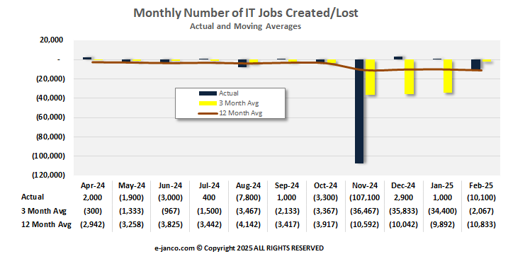 Monthly IT Job Market Growth