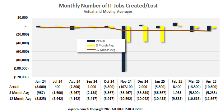 Monthly IT Job Market Growth