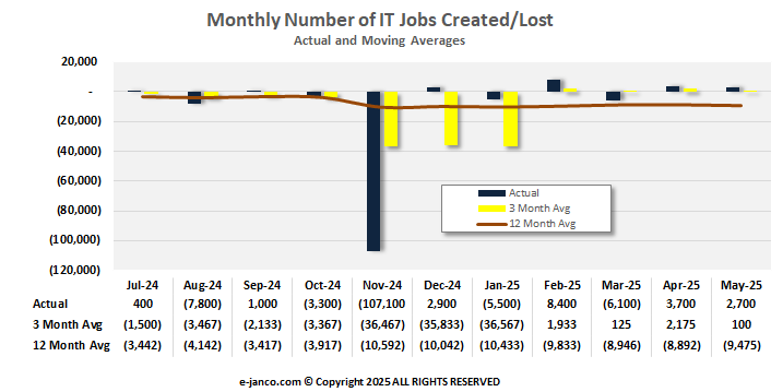 Monthly IT Job Market Growth