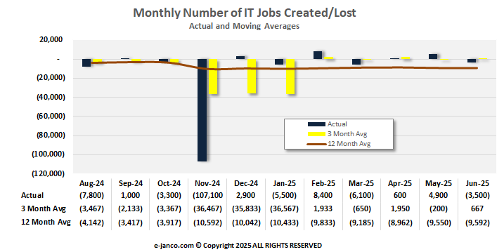 Monthly IT Job Market Growth