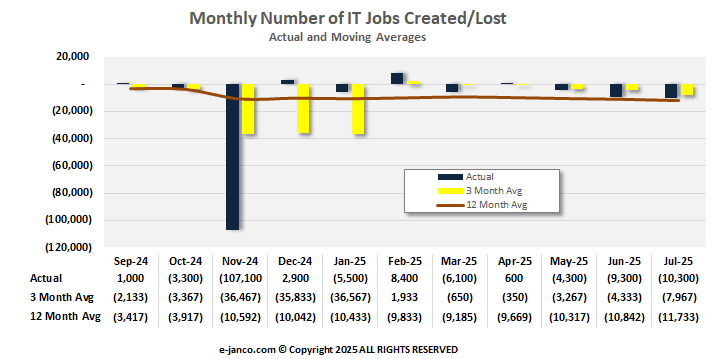 Monthly IT Job Market Growth