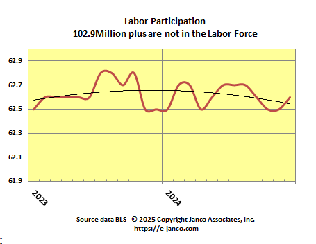 Labor Force Participation rate stabilized at lowest level in the last 50 years