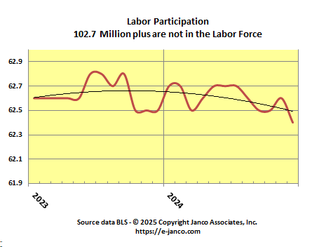 Labor Force Participation rate stabilized at lowest level in the last 50 years