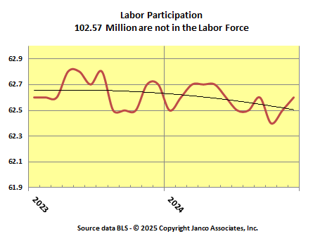 Labor Force Participation rate stabilized at lowest level in the last 50 years