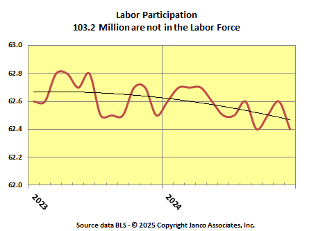 Labor Force Participation rate stabilized at lowest level in the last 50 years