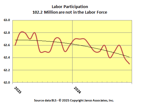 Labor Force Participation rate stabilized at lowest level in the last 50 years